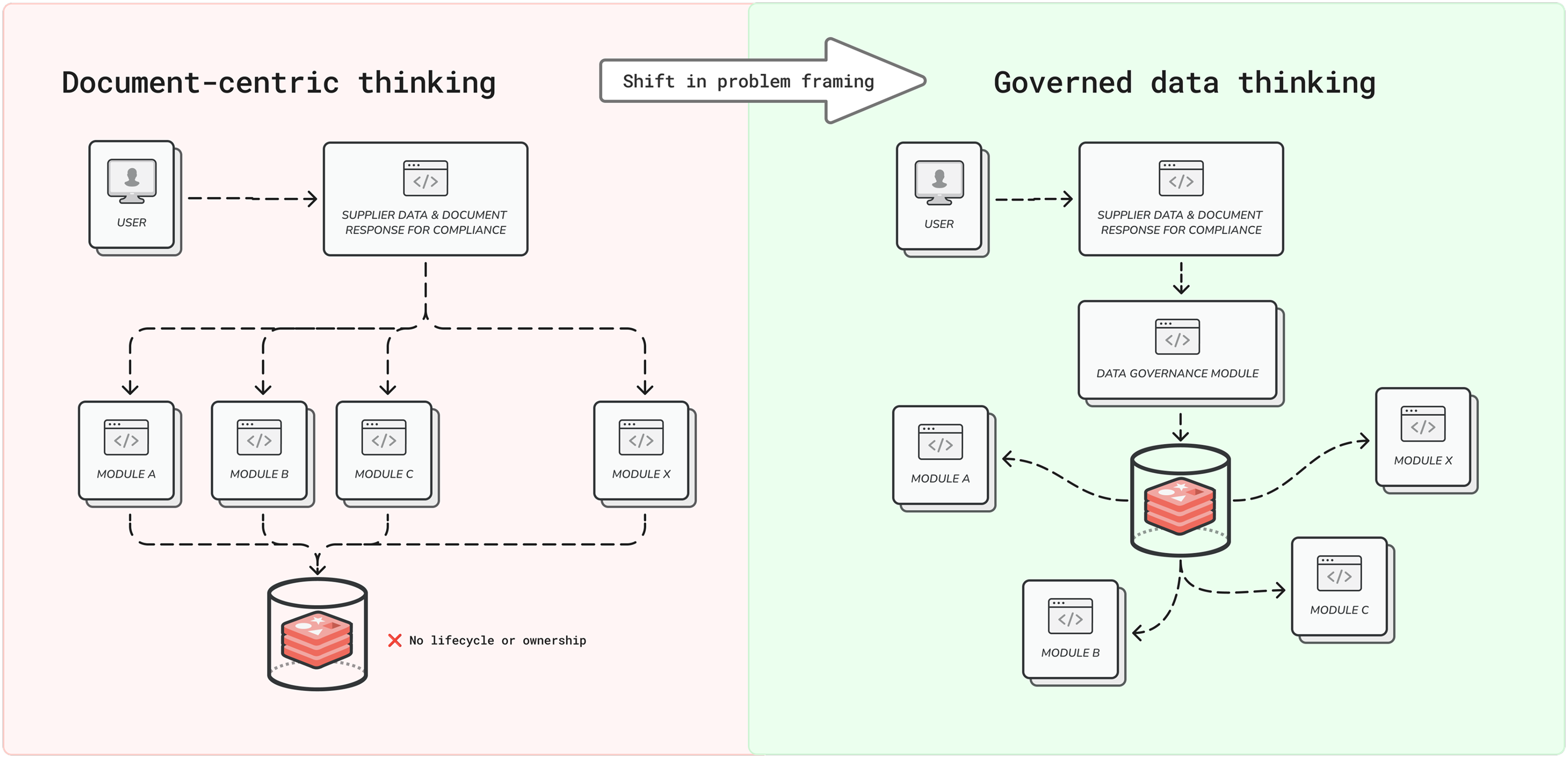 Document-centric thinking vs governed data thinking — the architectural reframe that drove every decision.